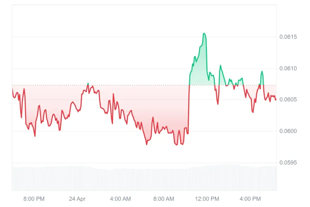 KAVA crypto price intraday chart showing rebound spike and consolidation near $0.060 support level