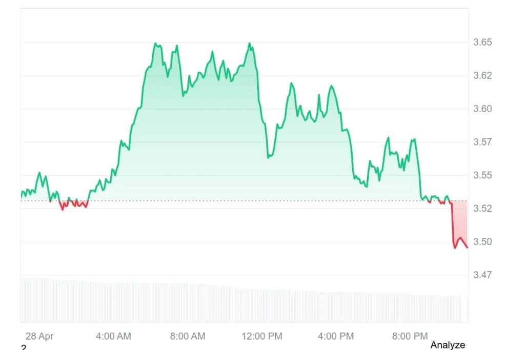 Injective Price Chart