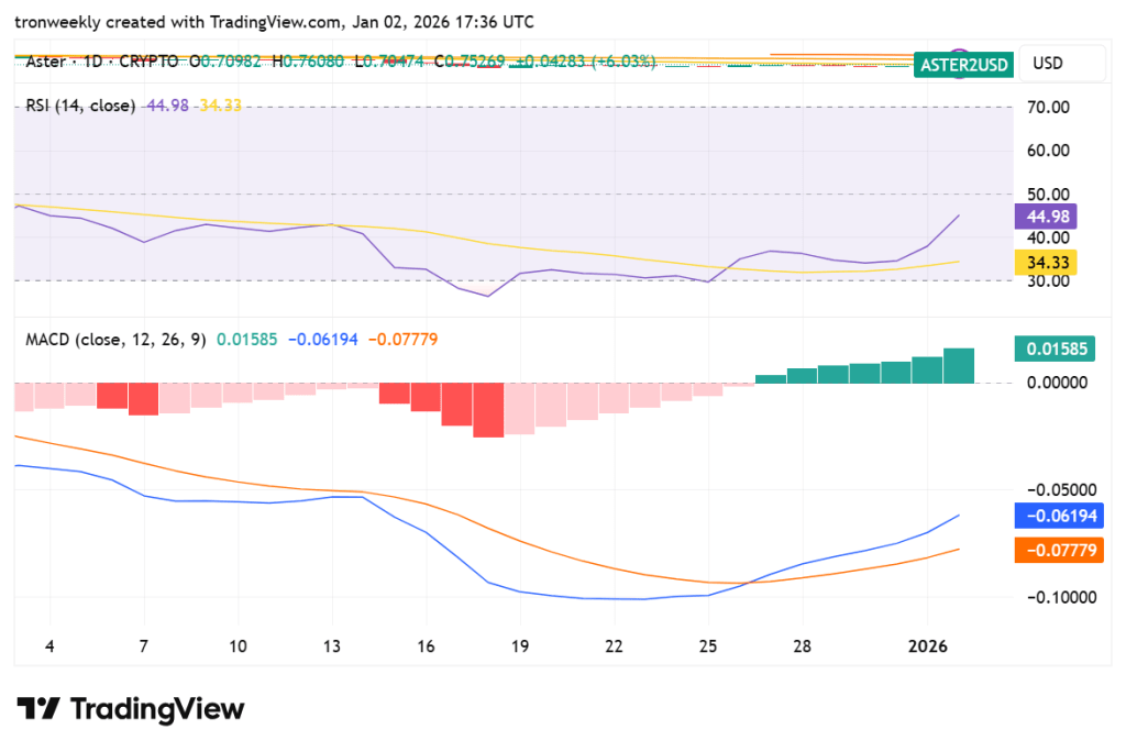 ASTER Breakout Alert: Bullish Checkmate Pattern Signals Potential Trend ...