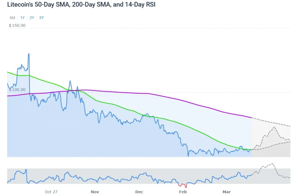 Litecoin technical analysis