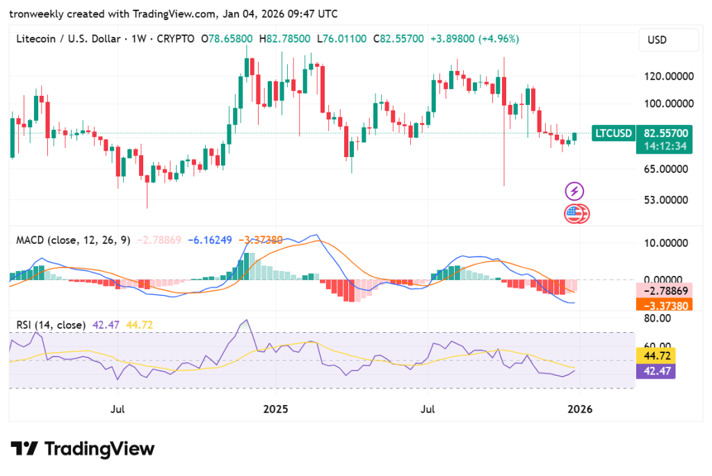 Litecoin Price Analysis: LTC Targets $87.40 As Bullish Momentum Builds
