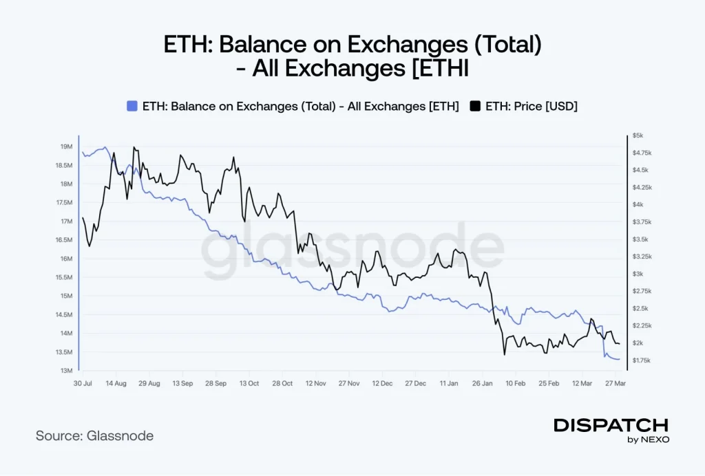 Ethereum Exchange Balance