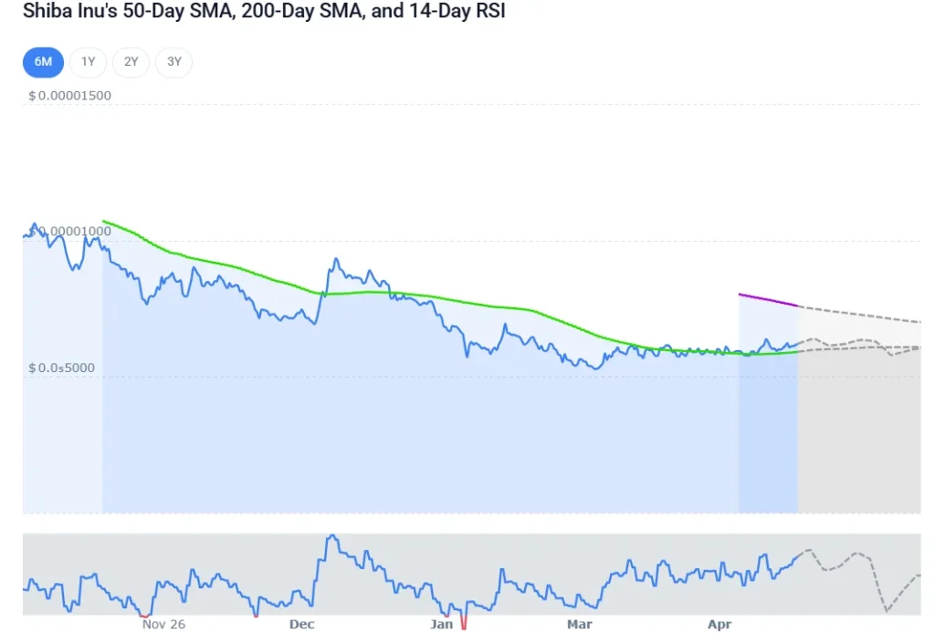 Shiba Inu's 50 day and 200 day SMA