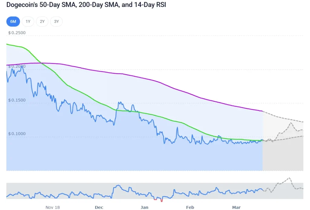DOGE price analysis