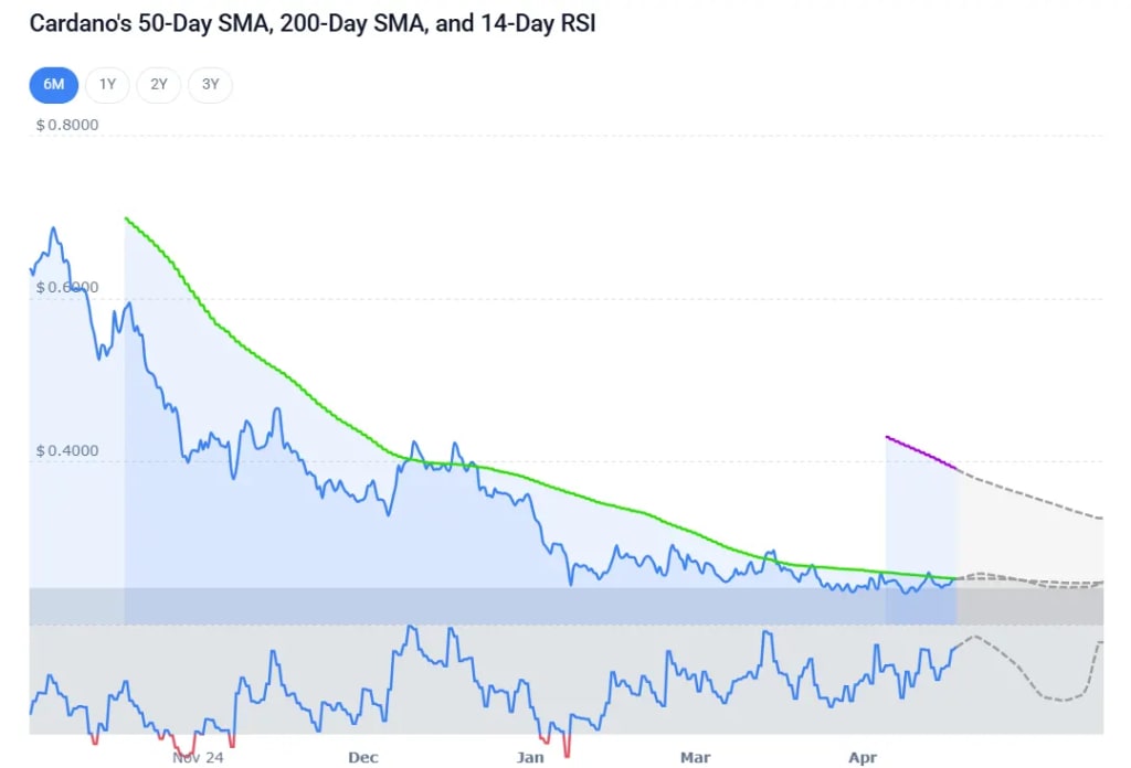 ADA technical analysis
