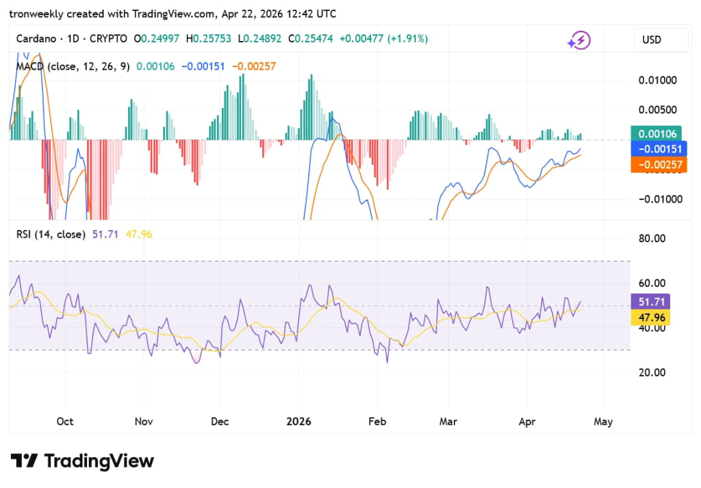 ADA tradingview chart