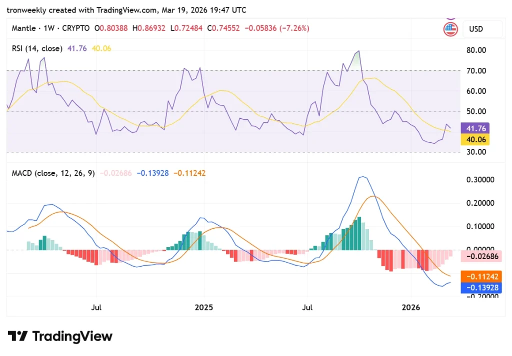 MNT TradingView chart