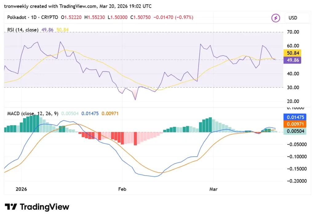 DOT TradingView Chart