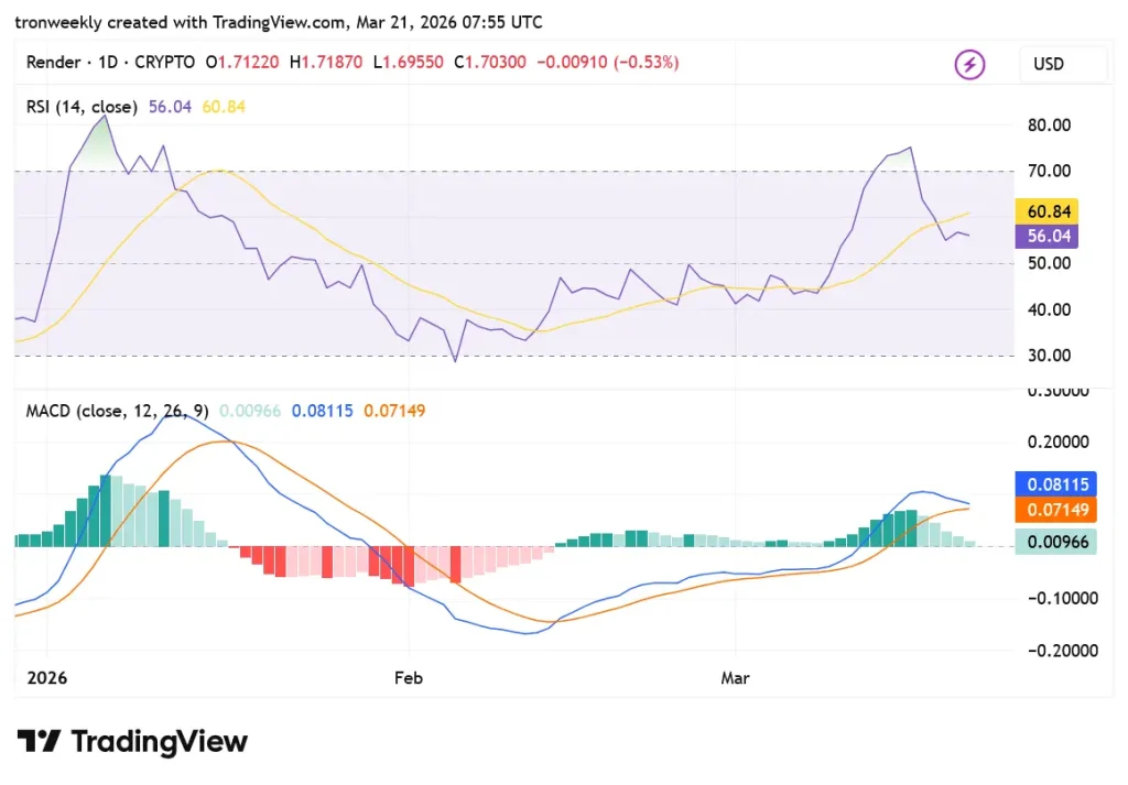 RENDER TradingView chart