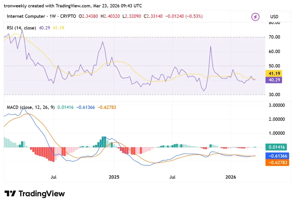 ICP TradingView chart