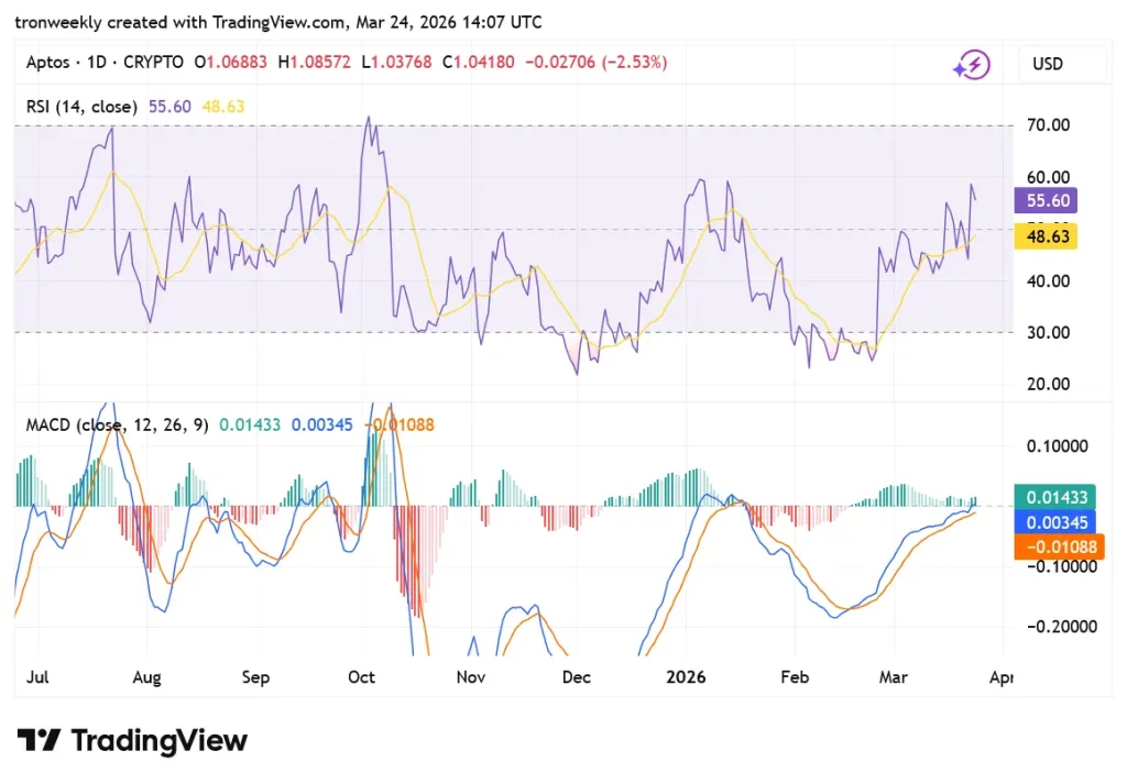 APT tradingview chart