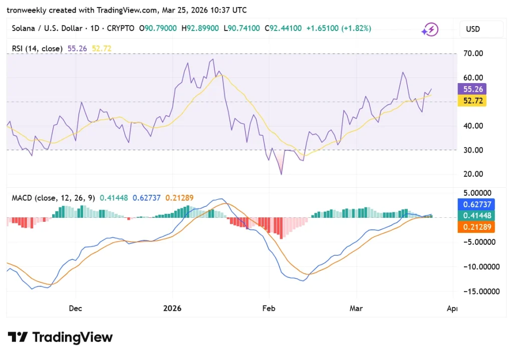 Solana TradingView chart