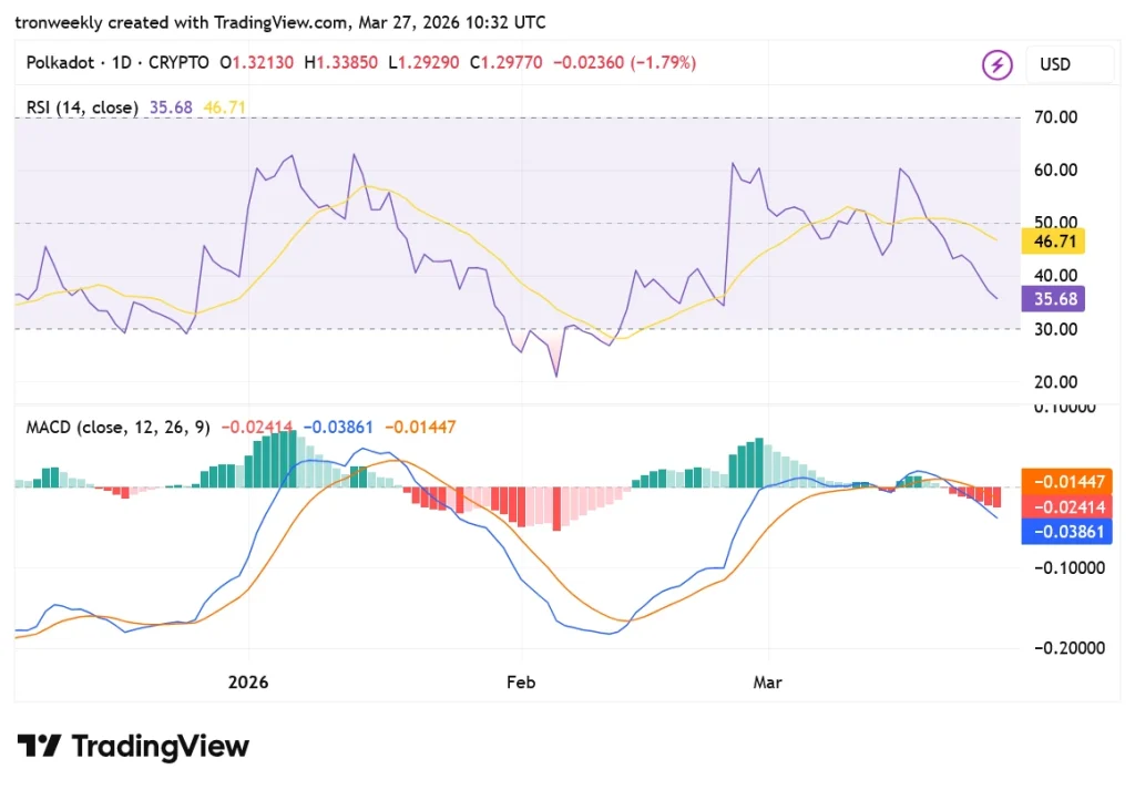 DOT TradingView chart