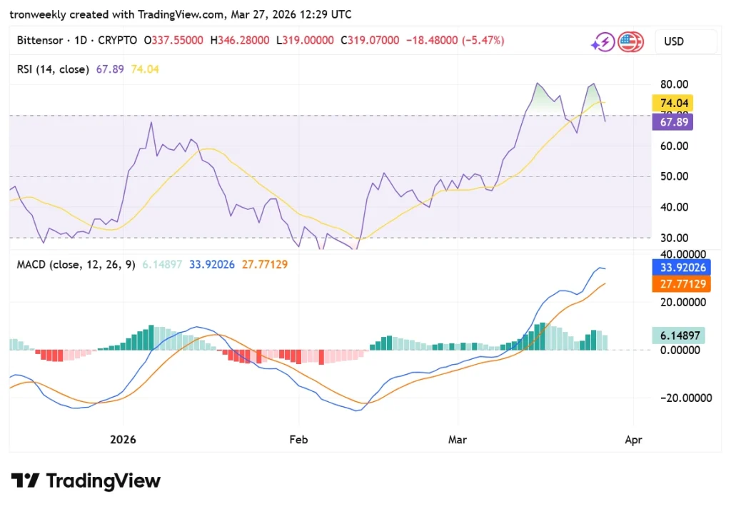 TAO TradingView chart