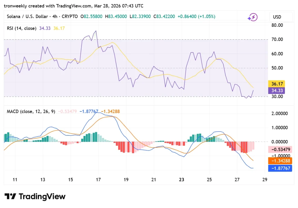 Solana TradingView chart