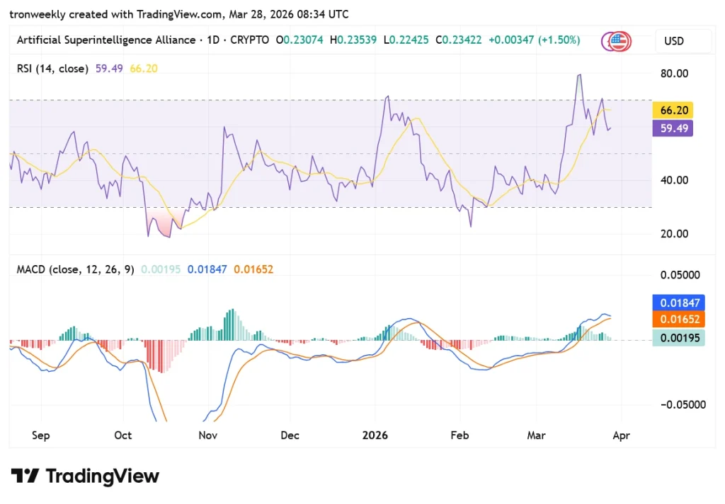 FET tradingview chart
