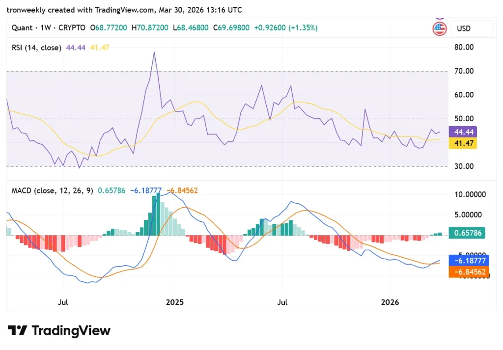 QNT tradingview chart