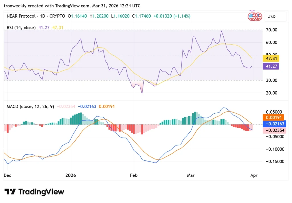 NEAR tradingview chart
