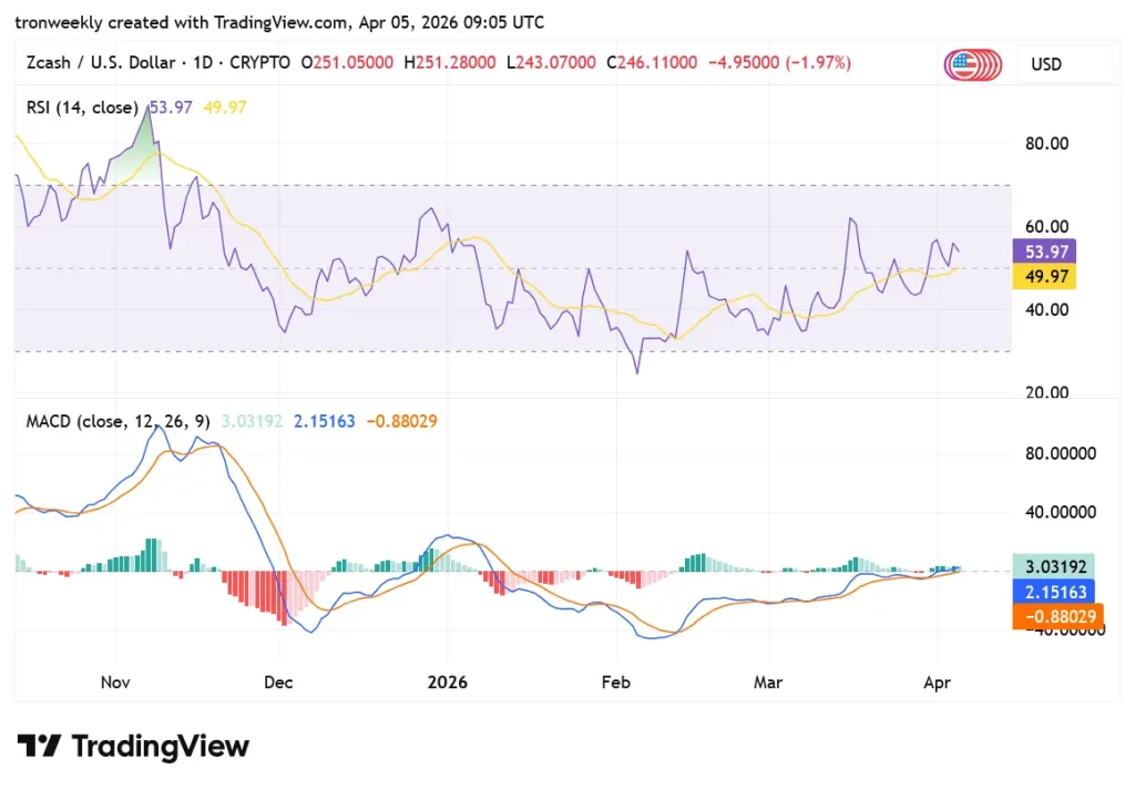 ZEC tradingview chart