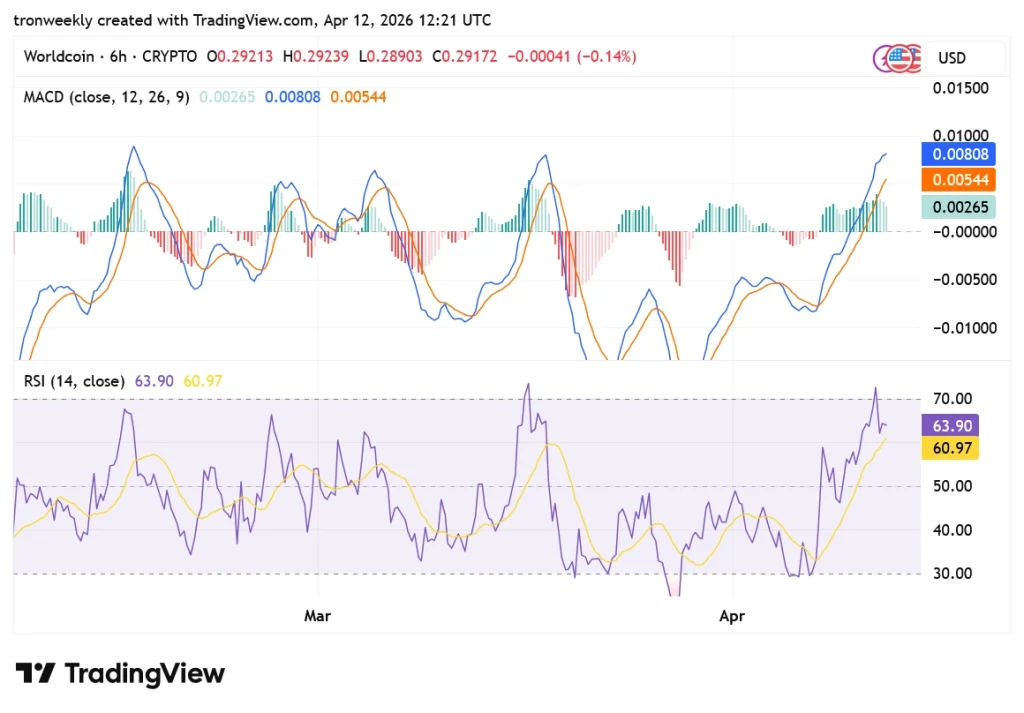 WLD tradingview chart
