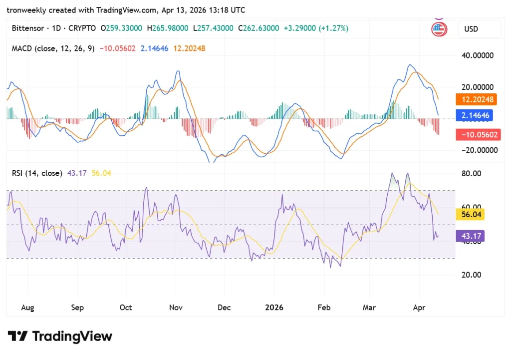 TAO TradingView chart