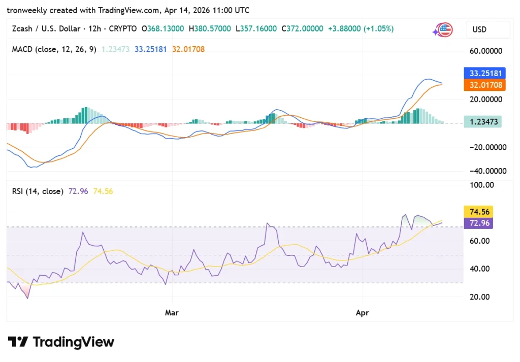 ZEC tradingview chart