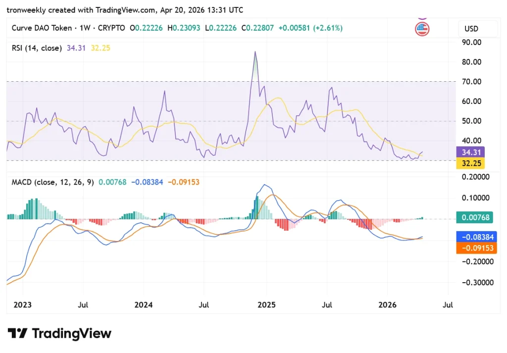 CRV tradingview chart