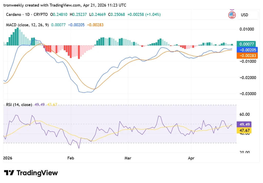ADA tradingview chart