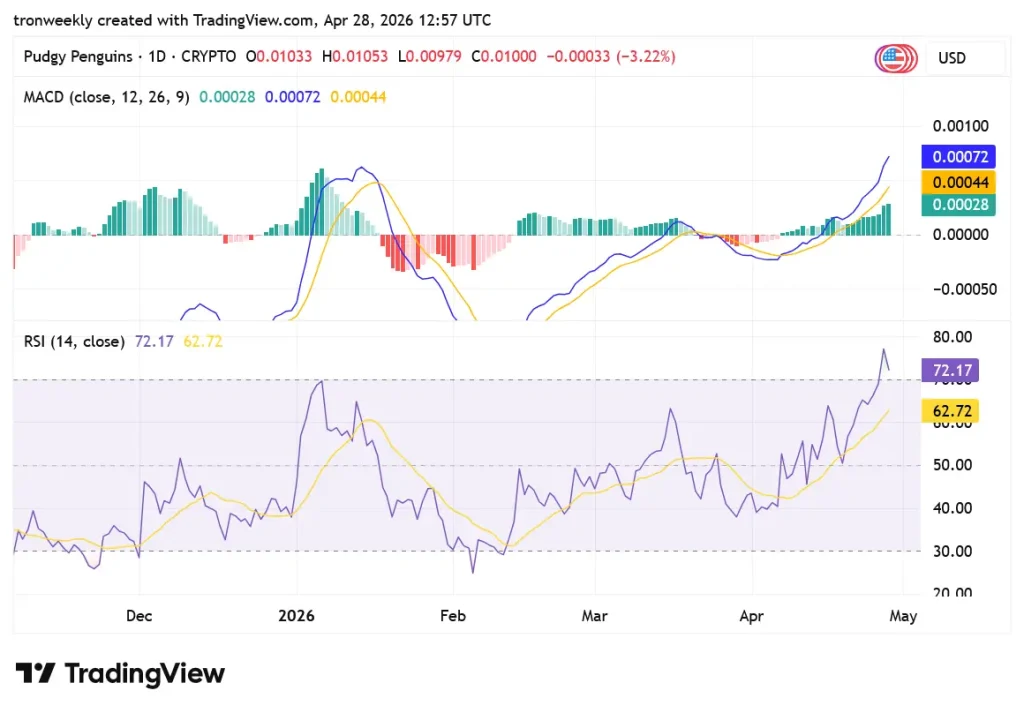 PENGU tradingview chart