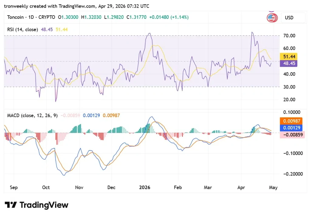 Toncoin (TON) Price Prediction: Will Resistance Break $1.69?
