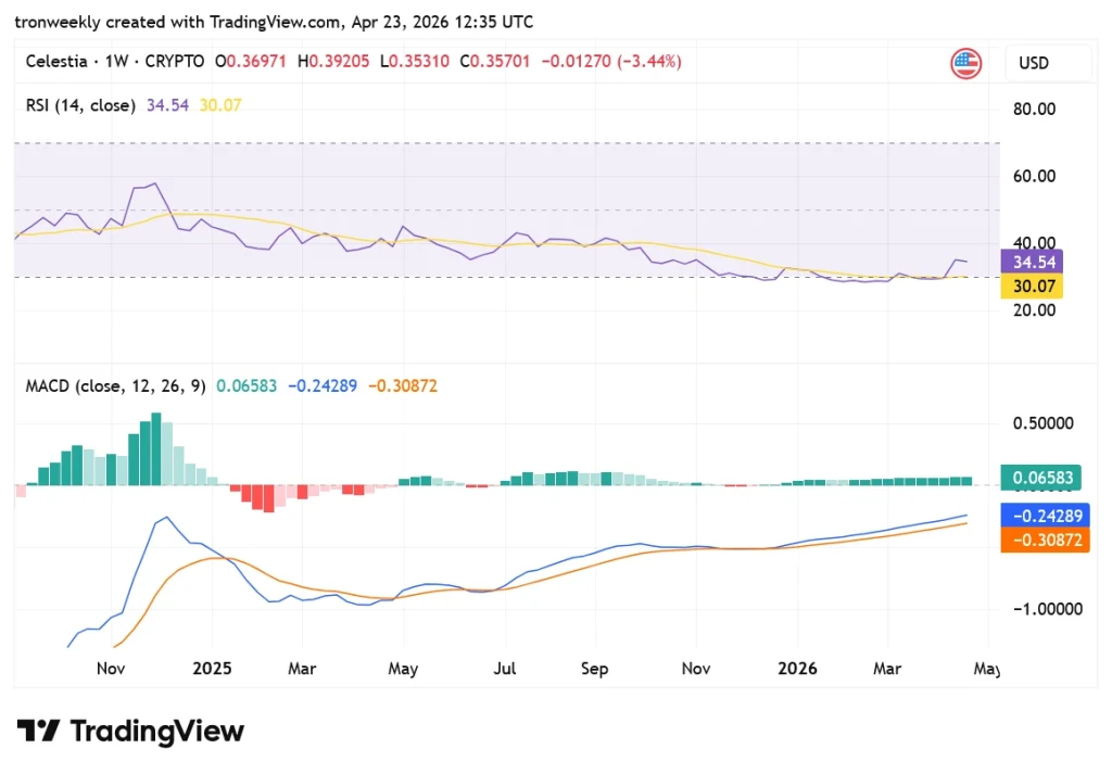 TIA TradingView chart