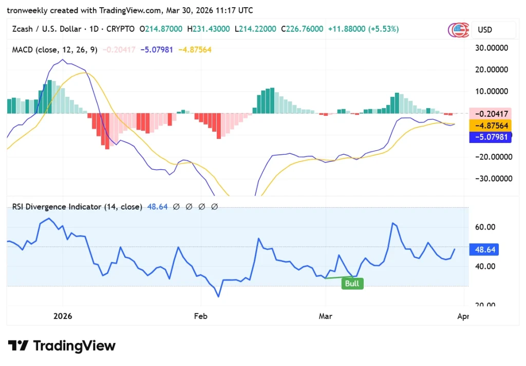 ZEC TradingView chart