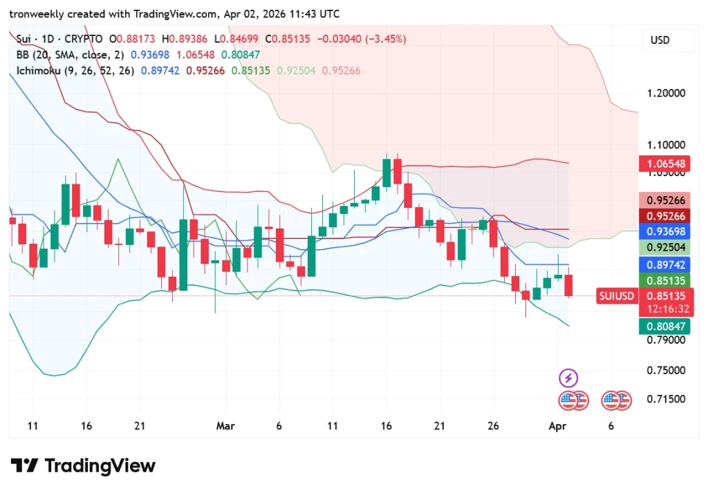 SUI price prediction chart
