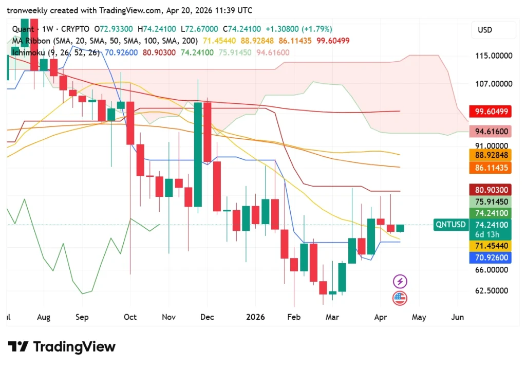 QNT price prediction chart