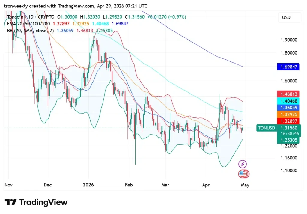 Toncoin (TON) Price Prediction: Will Resistance Break $1.69?