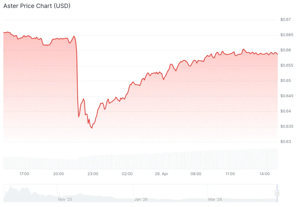 ASTER price chart
