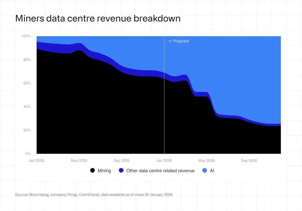 Bitcoin miners revenue shifts from mining to AI data centers, showing declining mining share in 2026