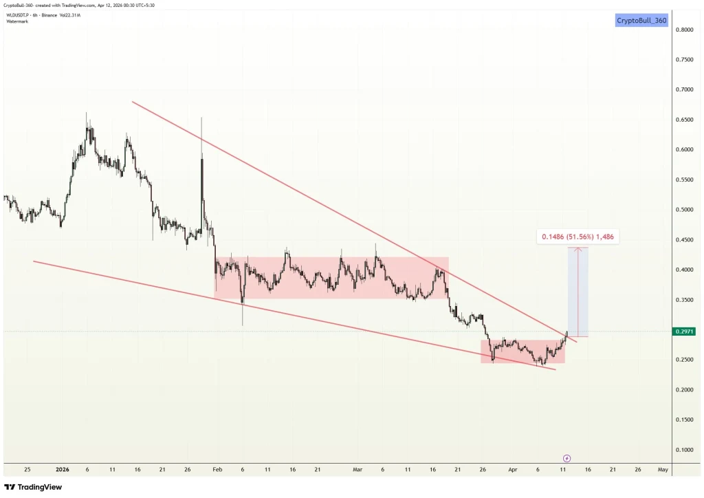 WLD price prediction chart