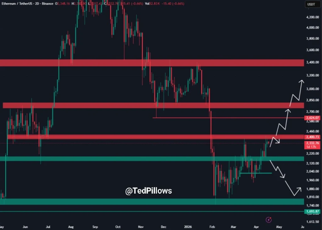 ETH price prediction