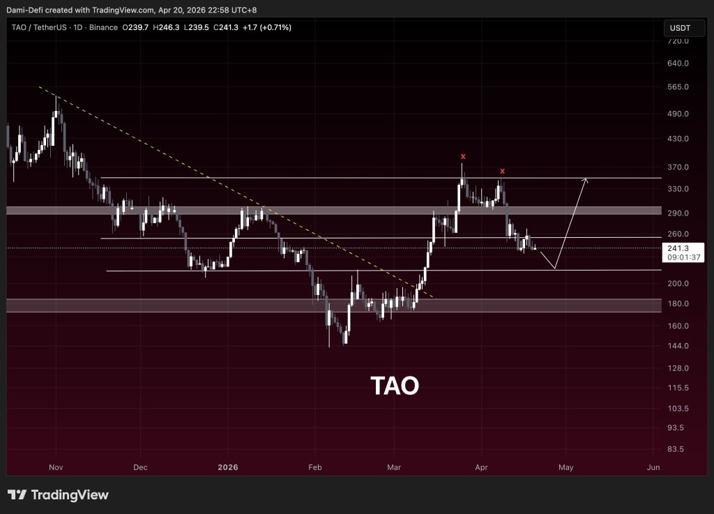 Bittensor (TAO) price prediction