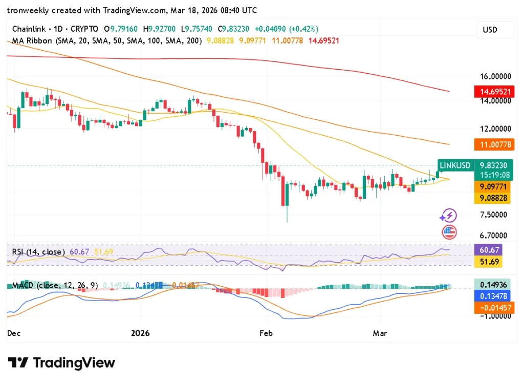 LINK Tradingview chart
