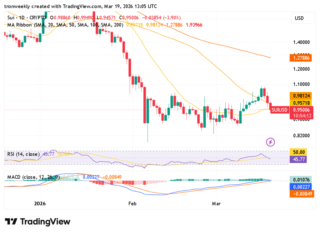 SUI indicators chart