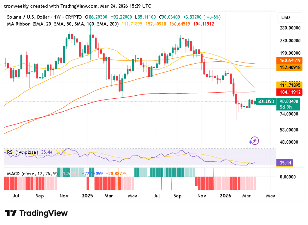 Solana technical indicators chart