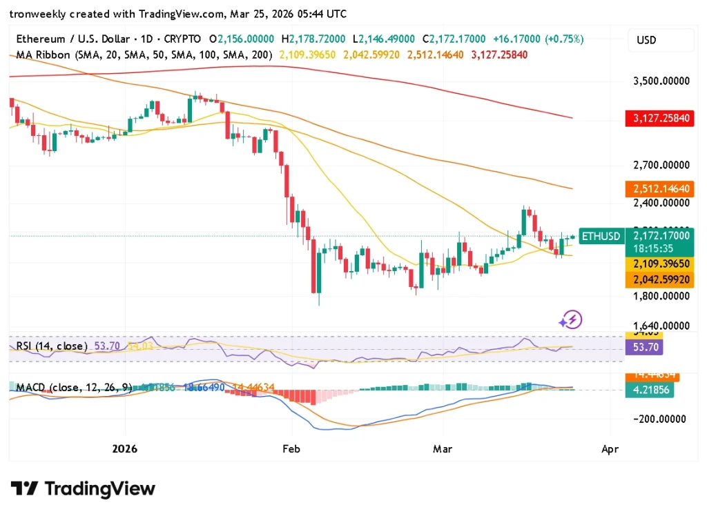 Ethereum technical indecator chart