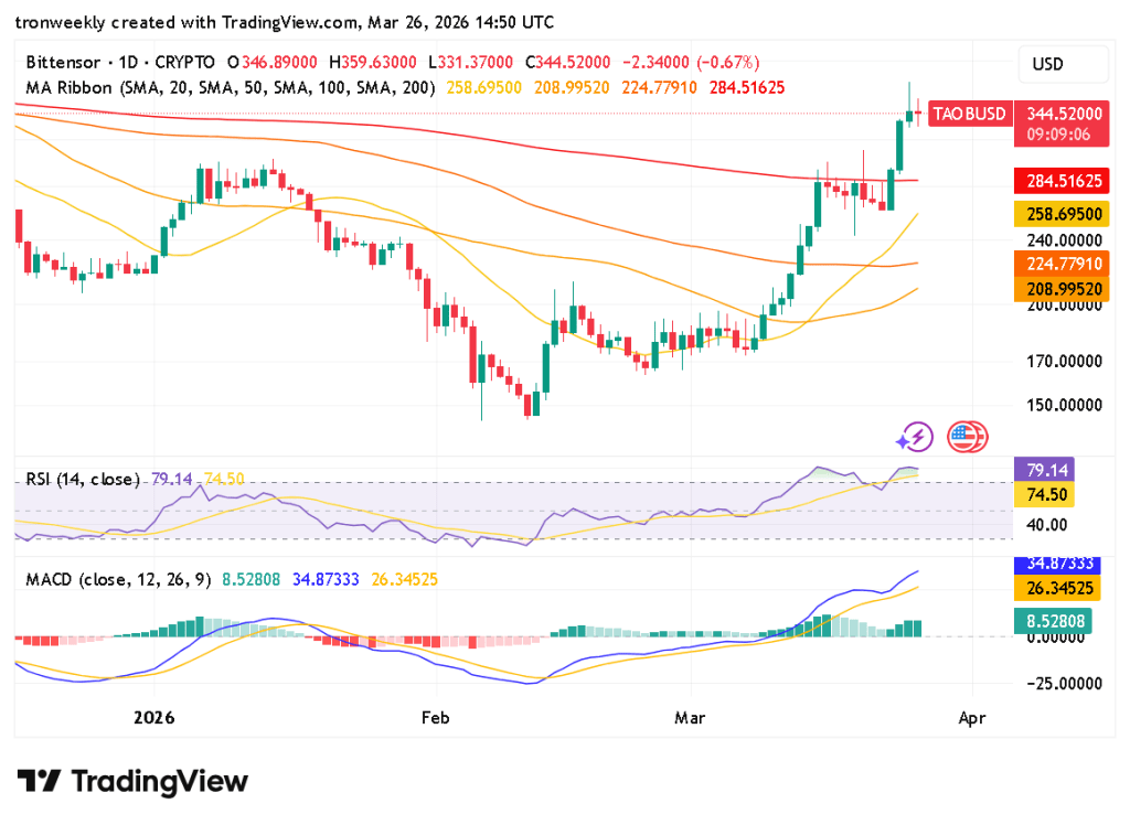 TAO’s momentum indicator chart