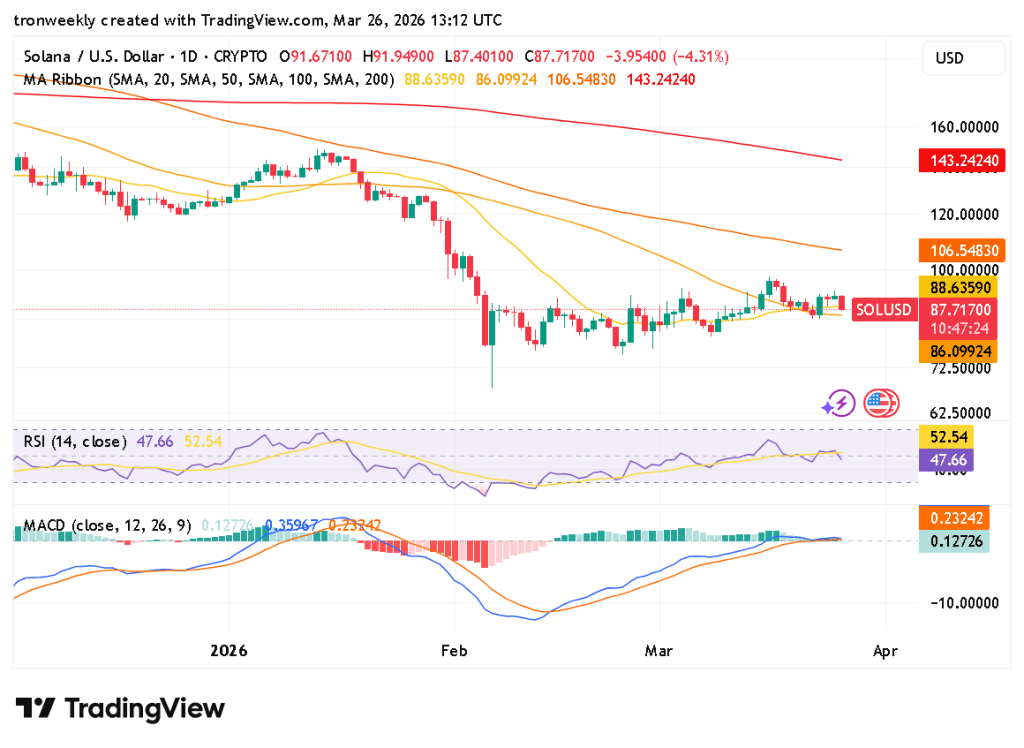 Solana technical indicator chart