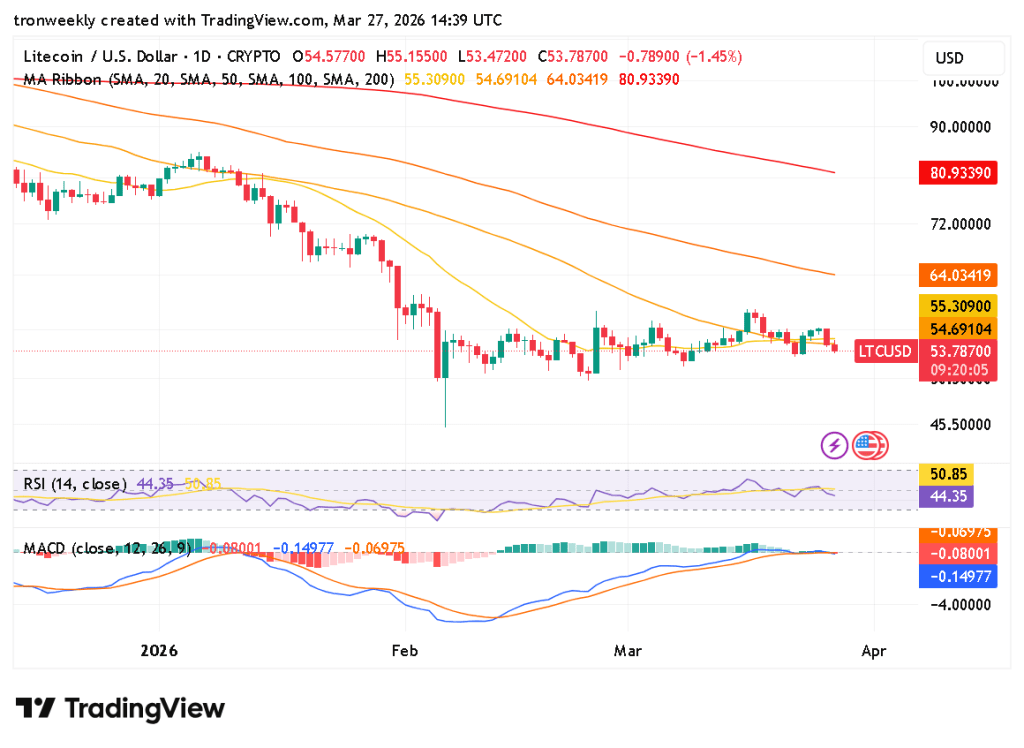 LTC technical indicator chart
