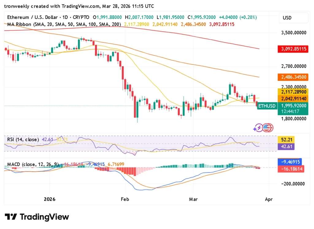 Ethereum technical indicator chart