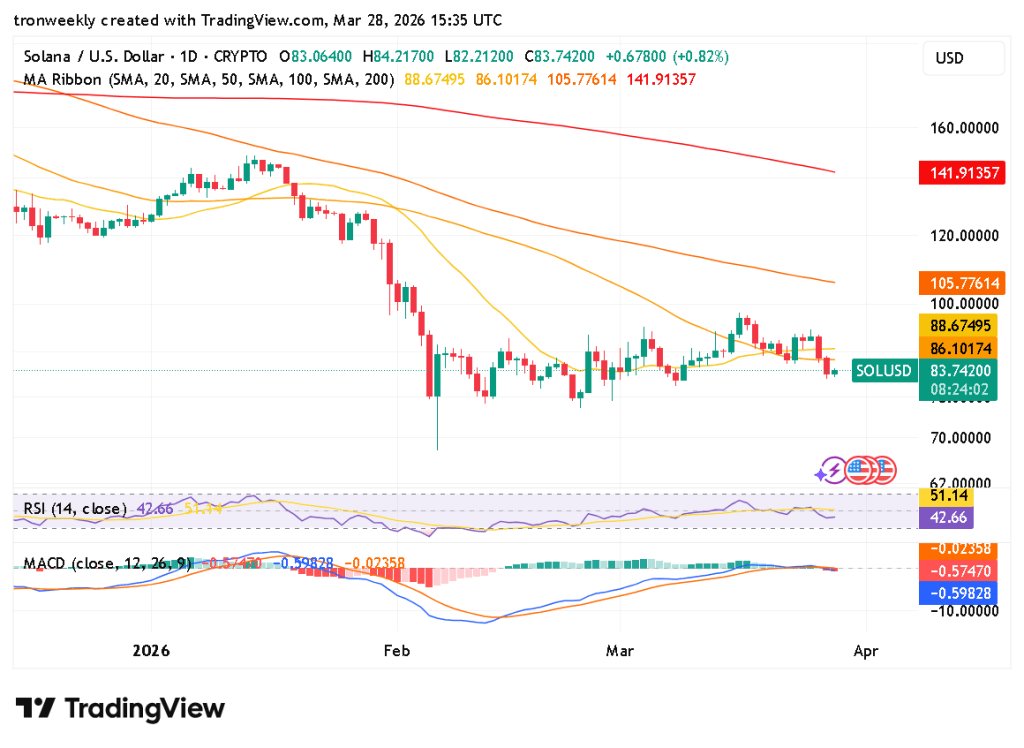 SOL technical indicator chart