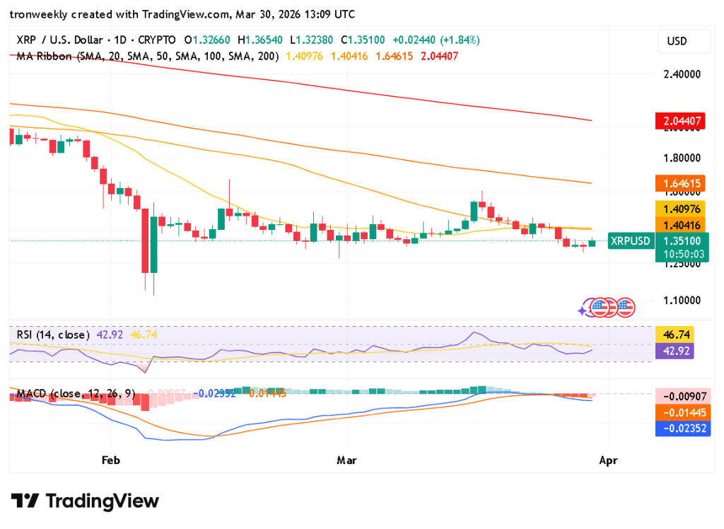 XRP technical indicators chart